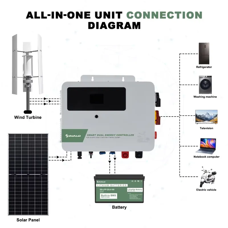 SMARAAD 1,5KW Wind-Solar Hybri - Hybrid Solar Inverter recensie en prijs